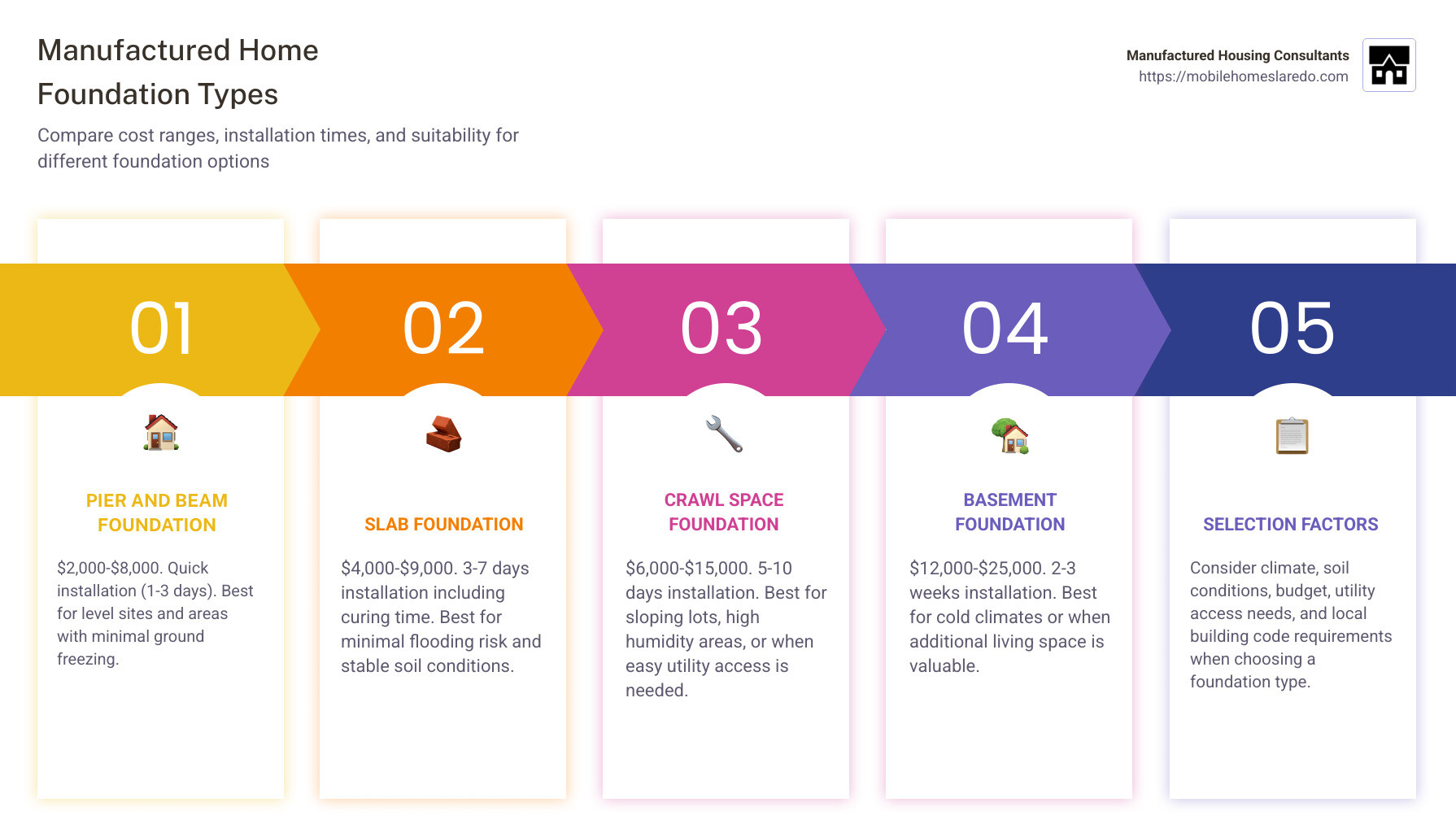 Comparison of manufactured home foundation types - manufactured home foundation infographic pillar-5-steps