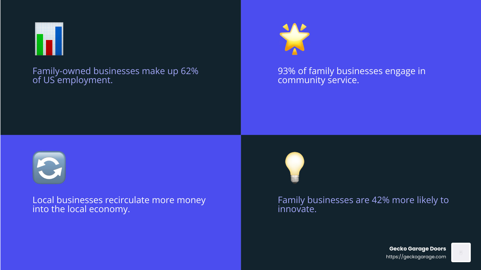 Infographic showing statistics about family-owned businesses: 62% of US employment, 93% include community service, and 42% more likely to implement innovative strategies - local family owned business infographic 4_facts_emoji_blue