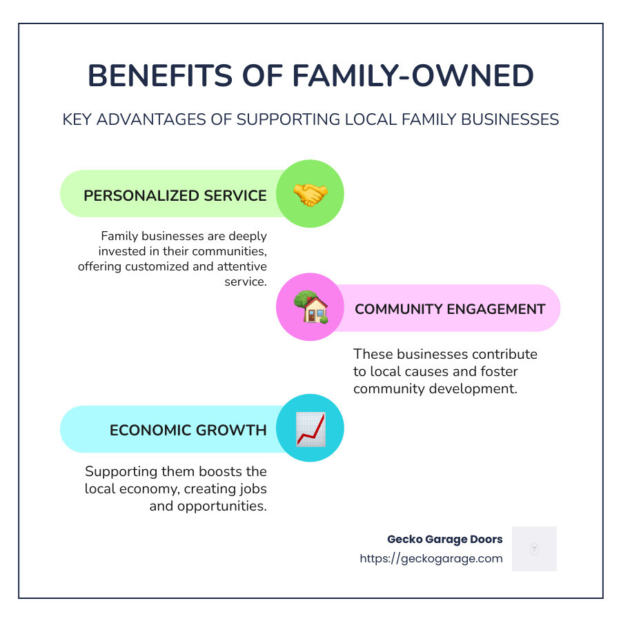 Infographic illustrating key benefits of supporting a local family owned business, including personalized service, community engagement, economic growth, and authenticity. - local family owned business infographic infographic-line-3-steps-colors