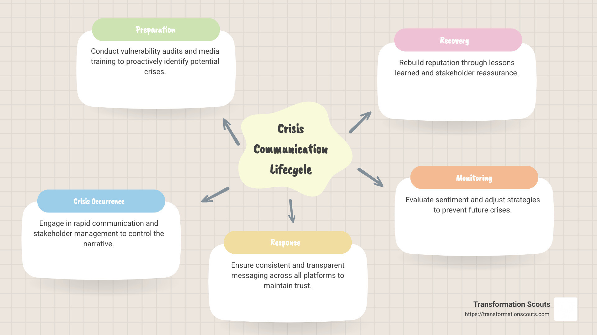 Detailed infographic showing the crisis communication lifecycle, including preparation (vulnerability audit, training), crisis response (rapid communication, stakeholder engagement), and post-crisis recovery (lessons learned, rebuilding trust). - crisis communication consultant infographic mindmap-5-items