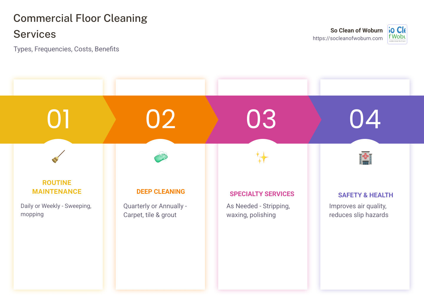 Infographic showing commercial floor cleaning service types with average costs, recommended frequencies, and key benefits - commercial floor cleaning services infographic pillar-4-steps