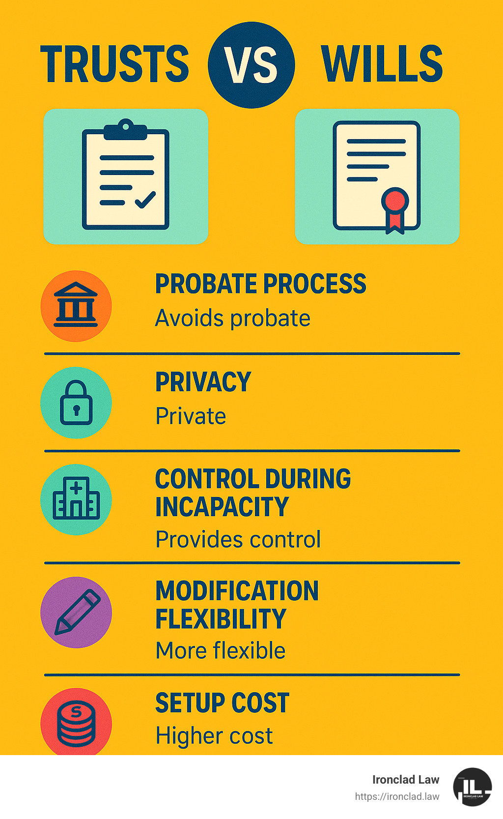 Comparison of trusts vs wills showing key differences including probate process, privacy, control during incapacity, modification flexibility, and setup costs - lawyers specializing in trusts and wills infographic 