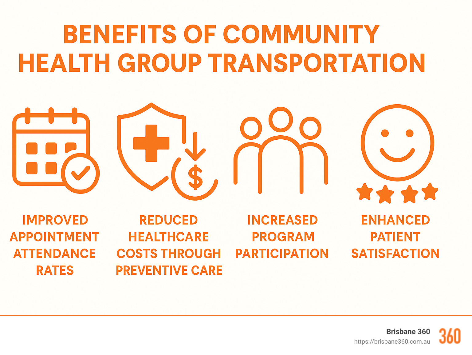 Benefits of community health group transportation showing improved appointment attendance rates, reduced healthcare costs through preventive care, increased program participation, and improved patient satisfaction - community health group transportation infographic 