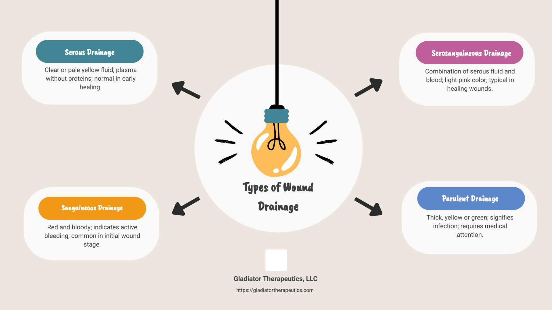 Comprehensive infographic showing the four types of wound drainage (serous, sanguineous, serosanguineous, and purulent) with color references, normal amounts, what each indicates about healing, and when to be concerned - serous wound drainage infographic brainstorm-4-items
