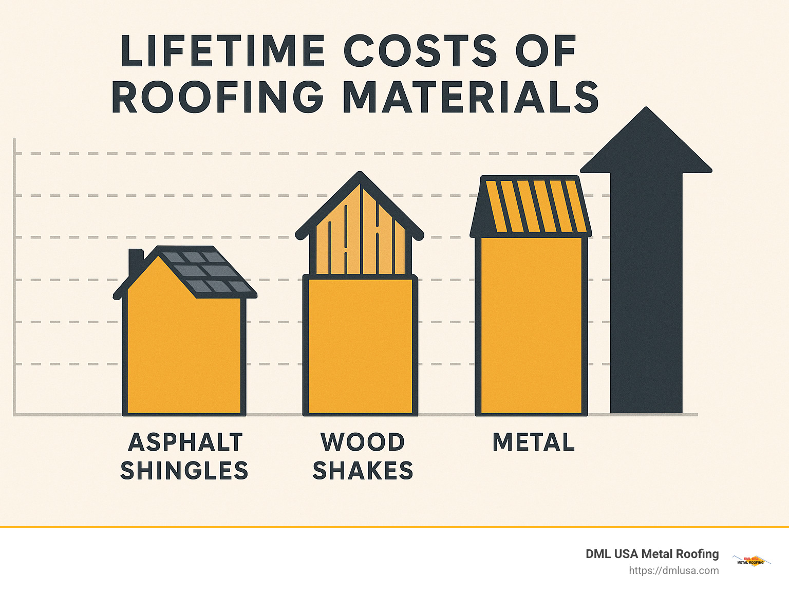 Comparison chart showing lifetime cost analysis of different roofing materials, highlighting the long-term value proposition of metal roofing despite higher initial investment - roofing materials near me infographic 
