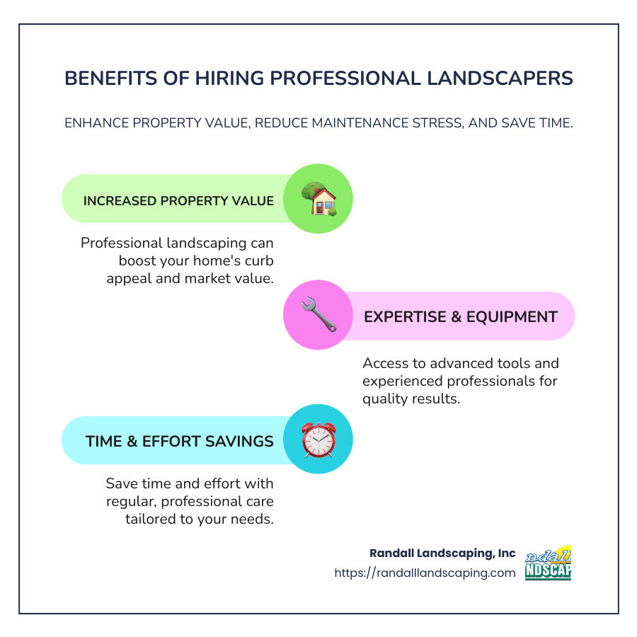 Benefits of hiring professional landscapers in Methuen MA showing services offered, average costs, seasonal considerations for New England climate, and comparison between DIY vs professional landscaping with data on time savings, property value increase, and long-term maintenance benefits - landscapers in methuen ma infographic infographic-line-3-steps-colors