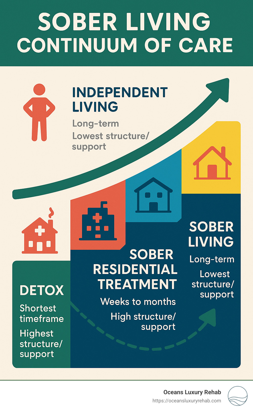 Sober Living Continuum of Care showing the progression from detox through residential treatment to sober living and finally independent living, with corresponding timeframes and levels of structure/support at each stage - sober living costa mesa ca infographic 