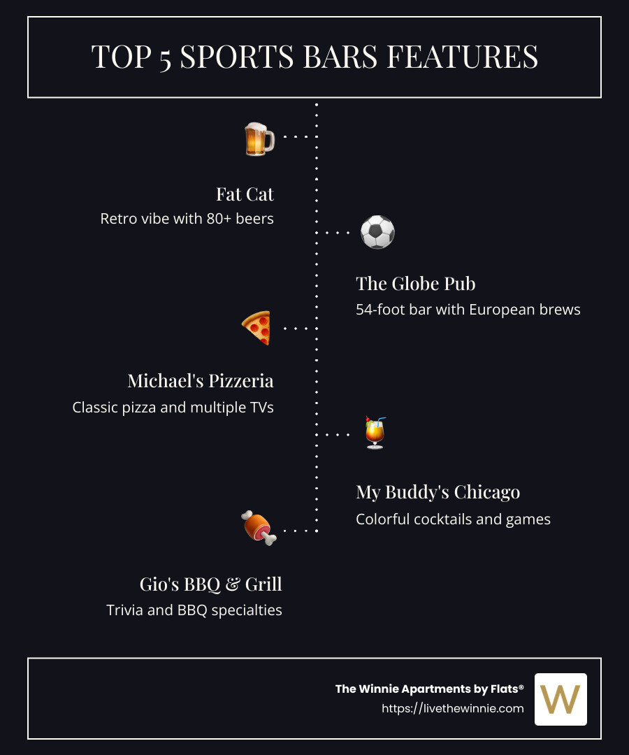 Infographic showing Uptown Chicago's top 5 sports bars with their features including number of TVs, signature food items, drink specialties, and unique amenities like outdoor seating, weekly events, and game day specials - sports bars uptown chicago infographic infographic-line-5-steps-dark