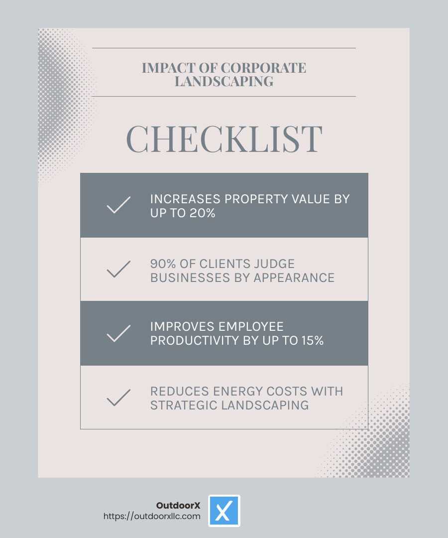 Infographic showing the impact of professional corporate landscaping on business value, including 4 key statistics: increased property value (up to 20%), improved first impressions (90% of potential clients judge businesses by appearance), improved employee satisfaction (productivity increases up to 15% with quality outdoor spaces), and environmental benefits (reduced energy costs through strategic landscaping) - corporate landscaping companies infographic checklist-light-blue-grey Infographic showing the impact of professional corporate landscaping on business value, including 4 key statistics: increased property value (up to 20%), improved first impressions (90% of potential clients judge businesses by appearance), improved employee satisfaction (productivity increases up to 15% with quality outdoor spaces), and environmental benefits (reduced energy costs through strategic landscaping) - corporate landscaping companies infographic checklist-light-blue-grey