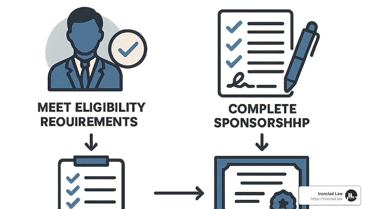 licensing process steps - series 6 financial exam