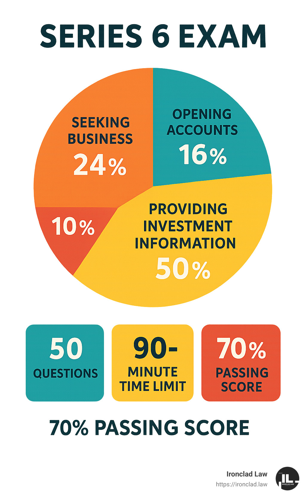 Series 6 Exam Structure showing 4 main sections: Seeking Business (24%), Opening Accounts (16%), Providing Investment Information (50%), and Processing Transactions (10%), with exam details including 50 questions, 90-minute time limit, and 70% passing score - series 6 financial exam infographic