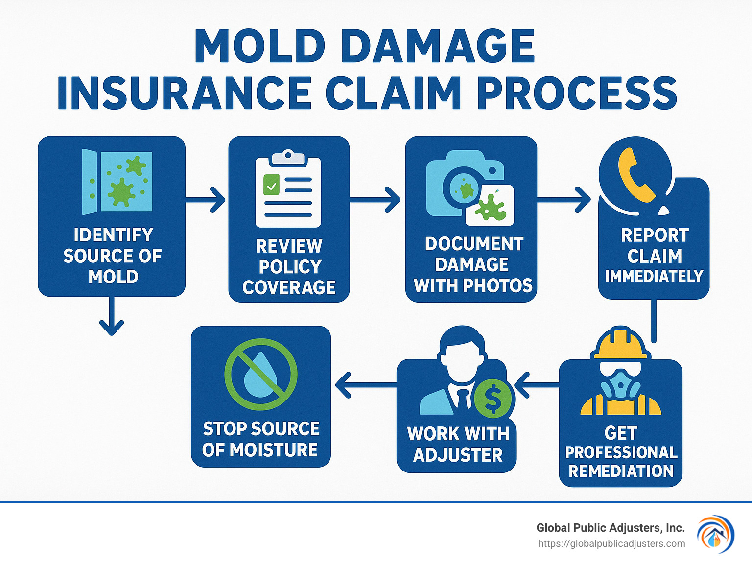 Flowchart showing mold damage insurance claim process including: 1) Identify source of mold 2) Review policy coverage 3) Document damage with photos 4) Report claim immediately 5) Stop source of moisture 6) Work with adjuster 7) Get professional remediation - can you file a homeowner claim for mold damage infographic 