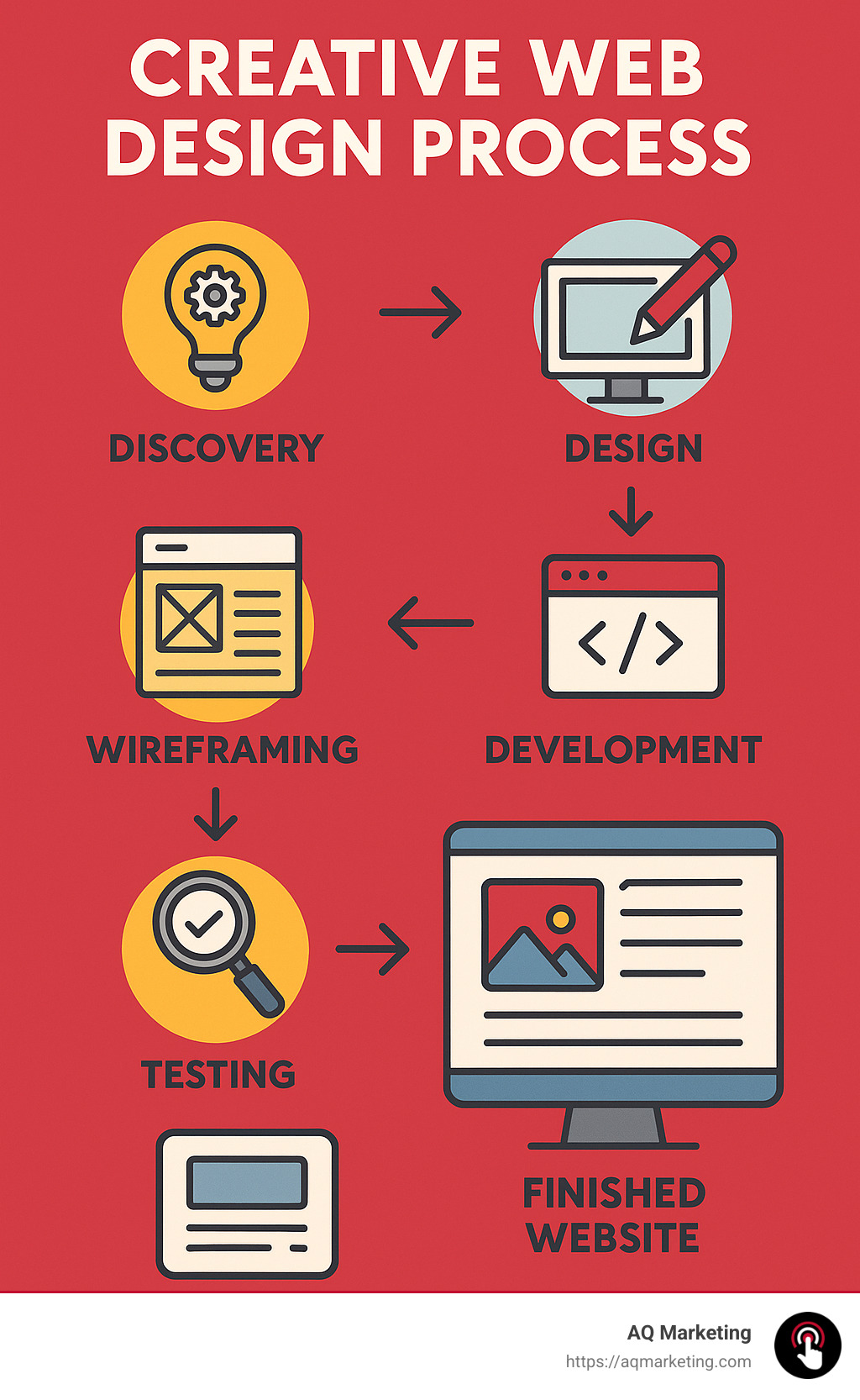 Creative web design process showing the journey from concept to finished website, including findy, wireframing, design, development, testing and launch phases - creative web design infographic Creative web design process showing the journey from concept to finished website, including findy, wireframing, design, development, testing and launch phases - creative web design infographic