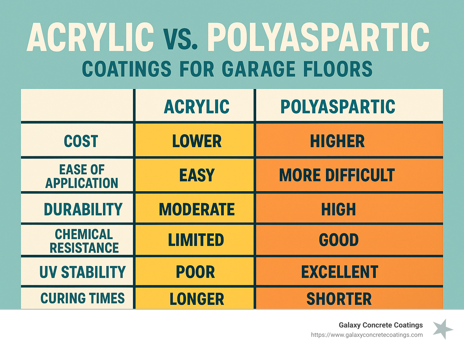 Comparison Table of Acrylic and Polyaspartic Coatings - acrylic garage floor infographic Comparison Table of Acrylic and Polyaspartic Coatings - acrylic garage floor infographic