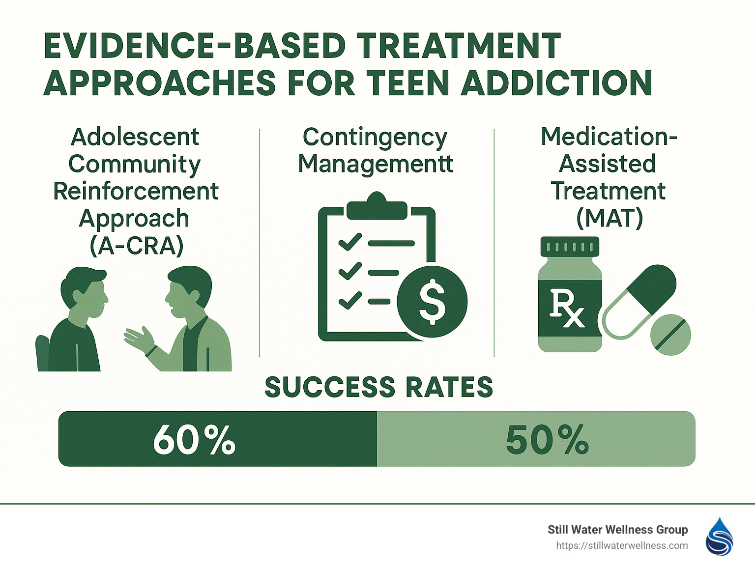 Evidence-based treatment approaches for teen addiction showing therapy types, medication options, and success rates - addiction treatment for teens infographic 