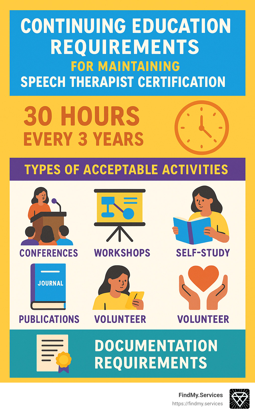 Continuing education requirements for maintaining speech therapist certification including 30 hours every 3 years, types of acceptable activities, and documentation requirements - Certified speech therapist infographic 