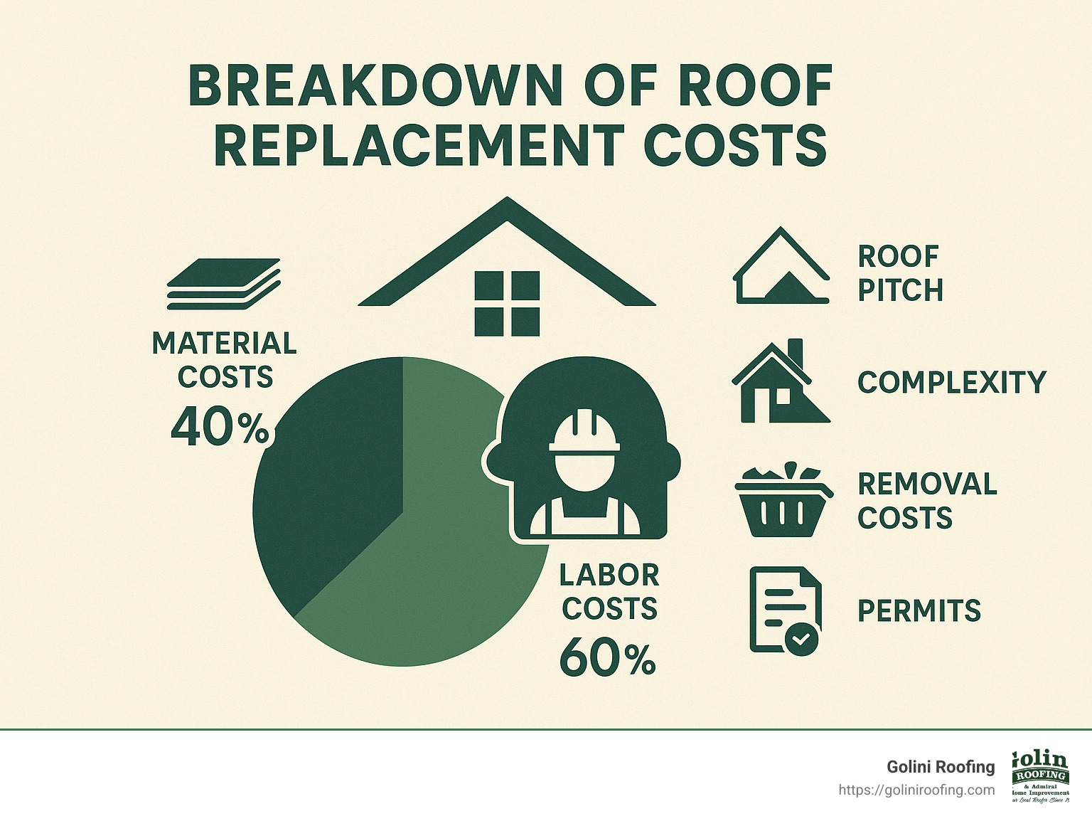 Detailed breakdown of roof replacement costs showing material costs (40%), labor costs (60%), and additional factors like roof pitch, complexity, removal costs, and permits - average cost for a roof infographic Detailed breakdown of roof replacement costs showing material costs (40%), labor costs (60%), and additional factors like roof pitch, complexity, removal costs, and permits - average cost for a roof infographic