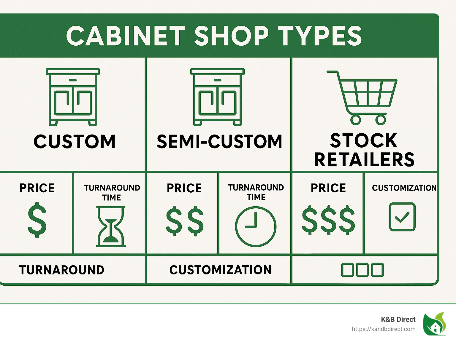Comparison of cabinet shop types showing differences between custom, semi-custom and stock cabinet retailers with their respective benefits, price points, and typical project timelines - cabinet shops nearby infographic Comparison of cabinet shop types showing differences between custom, semi-custom and stock cabinet retailers with their respective benefits, price points, and typical project timelines - cabinet shops nearby infographic
