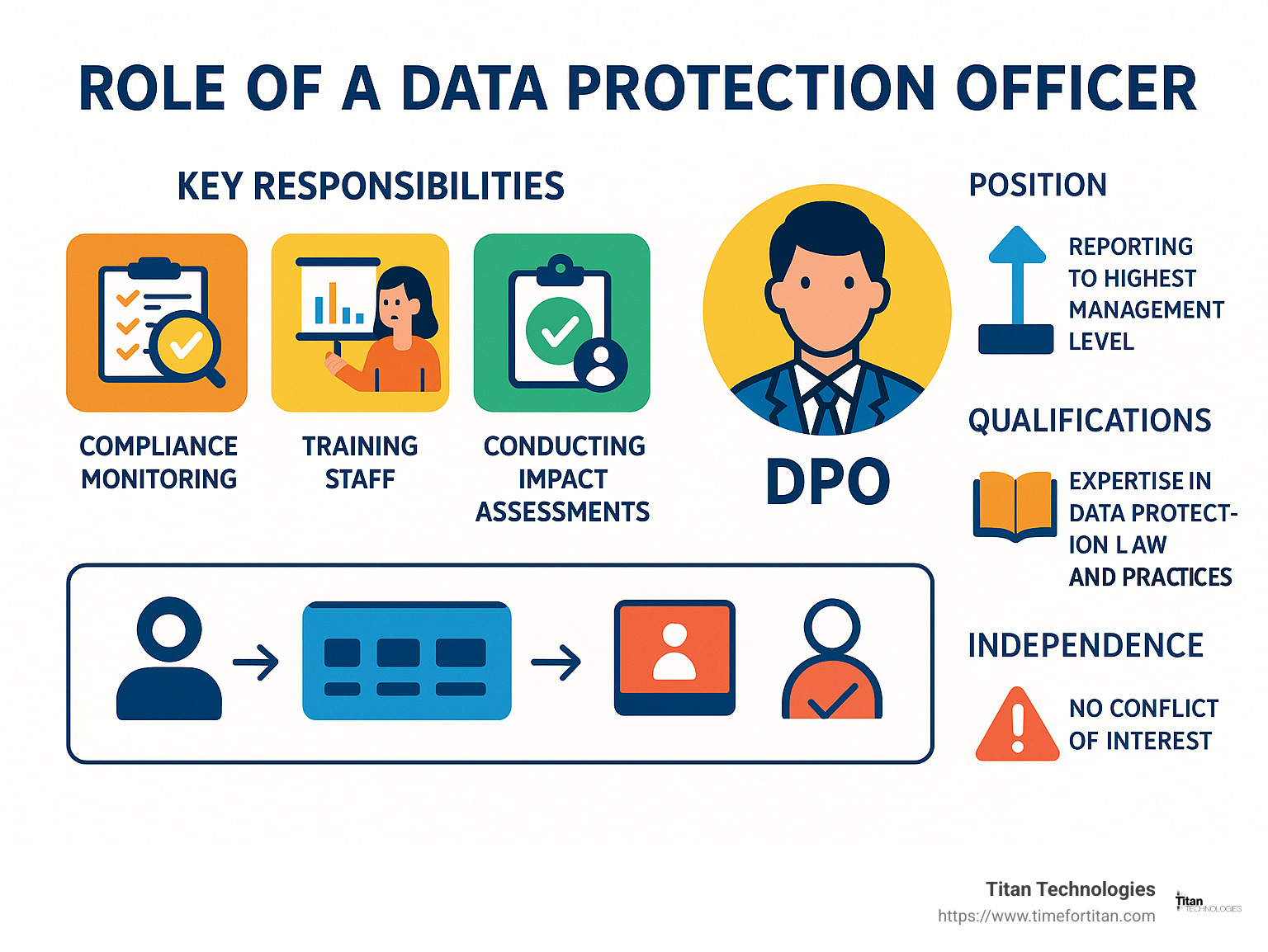 Comprehensive infographic showing the role of a Data Protection Officer including their key responsibilities (compliance monitoring, training staff, conducting impact assessments, managing data subject requests), their position in an organization (reporting to highest management level), their qualifications (expertise in data protection law and practices), and their independence requirements (no conflict of interest) - data protection officer services infographic 