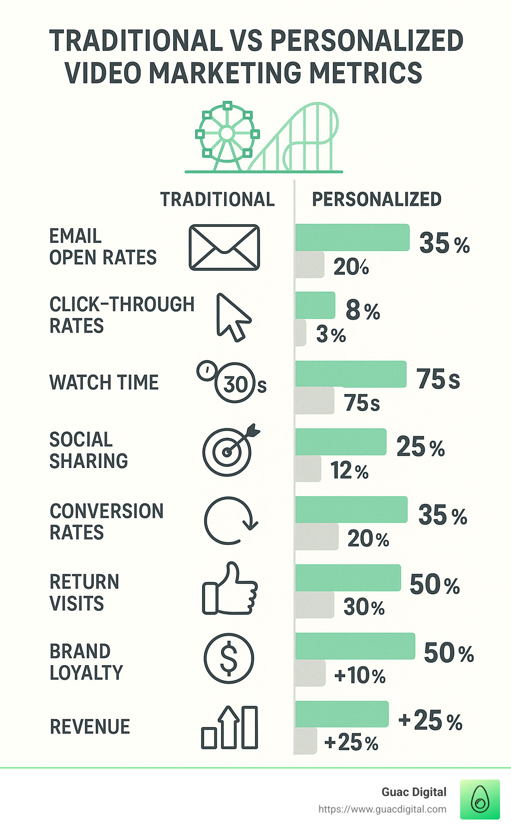 Comparison of traditional vs personalized video marketing metrics for theme parks - personalized video marketing solution amusement park infographic 