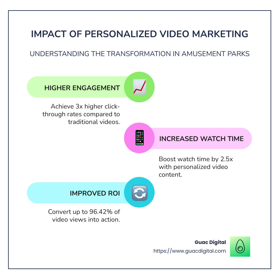 Infographic showing the impact of personalized video marketing in amusement parks, including 3x higher click rates, 2.5x longer watch times, 85% improved email open rates, and examples of implementation at major theme parks with ROI statistics - personalized video marketing solution amusement park infographic infographic-line-3-steps-colors