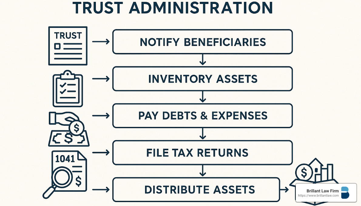 Flowchart of trust administration steps from initial notification through final distribution - Trust Administration