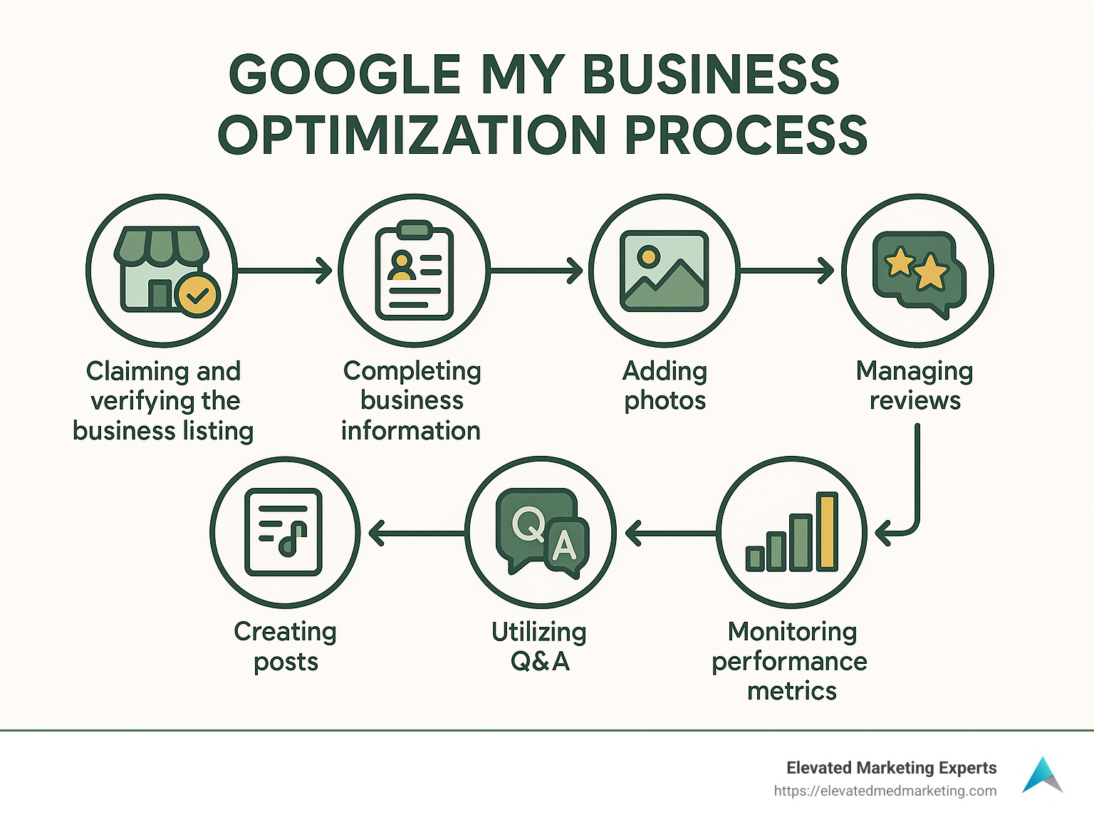 Google My Business Optimization Process showing the steps of claiming, verifying, completing information, adding photos, managing reviews, creating posts, utilizing Q&A, and monitoring performance metrics - Google My Business optimization infographic 