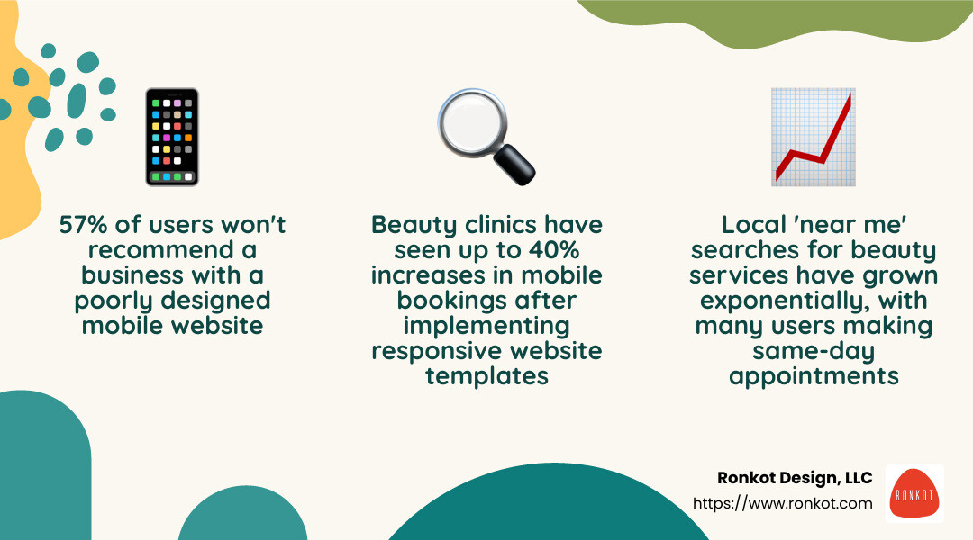 Statistics showing the impact of mobile-responsive websites on conversion rates - beauty clinic website templates infographic 3_facts_emoji_nature
