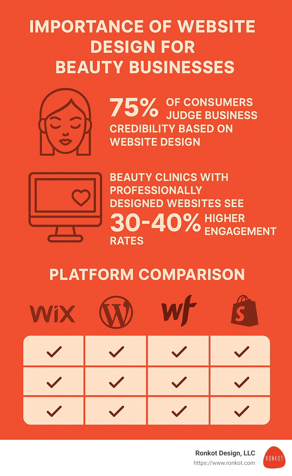 Statistics showing importance of website design for beauty businesses - beauty clinic website templates infographic