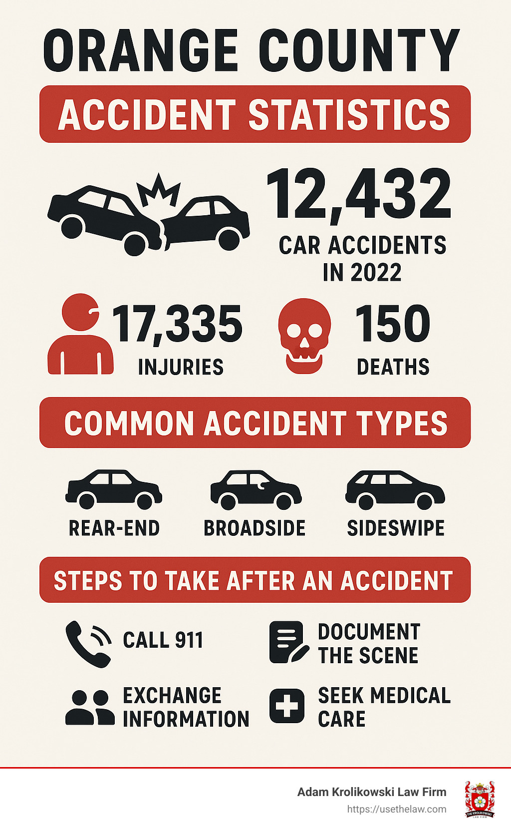Infographic showing Orange County accident statistics including 12,432 car accidents in 2022, 17,335 injuries, 150 deaths, common accident types, and steps to take after an accident - accident attorney orange county ca infographic 
