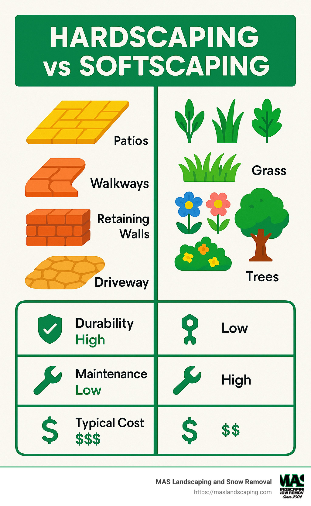 Comprehensive comparison chart showing hardscaping elements (patios, walkways, retaining walls, driveways) versus softscaping elements (plants, grass, flowers, trees) with their characteristics, durability, maintenance requirements, and typical costs - hardscaping your yard infographic 