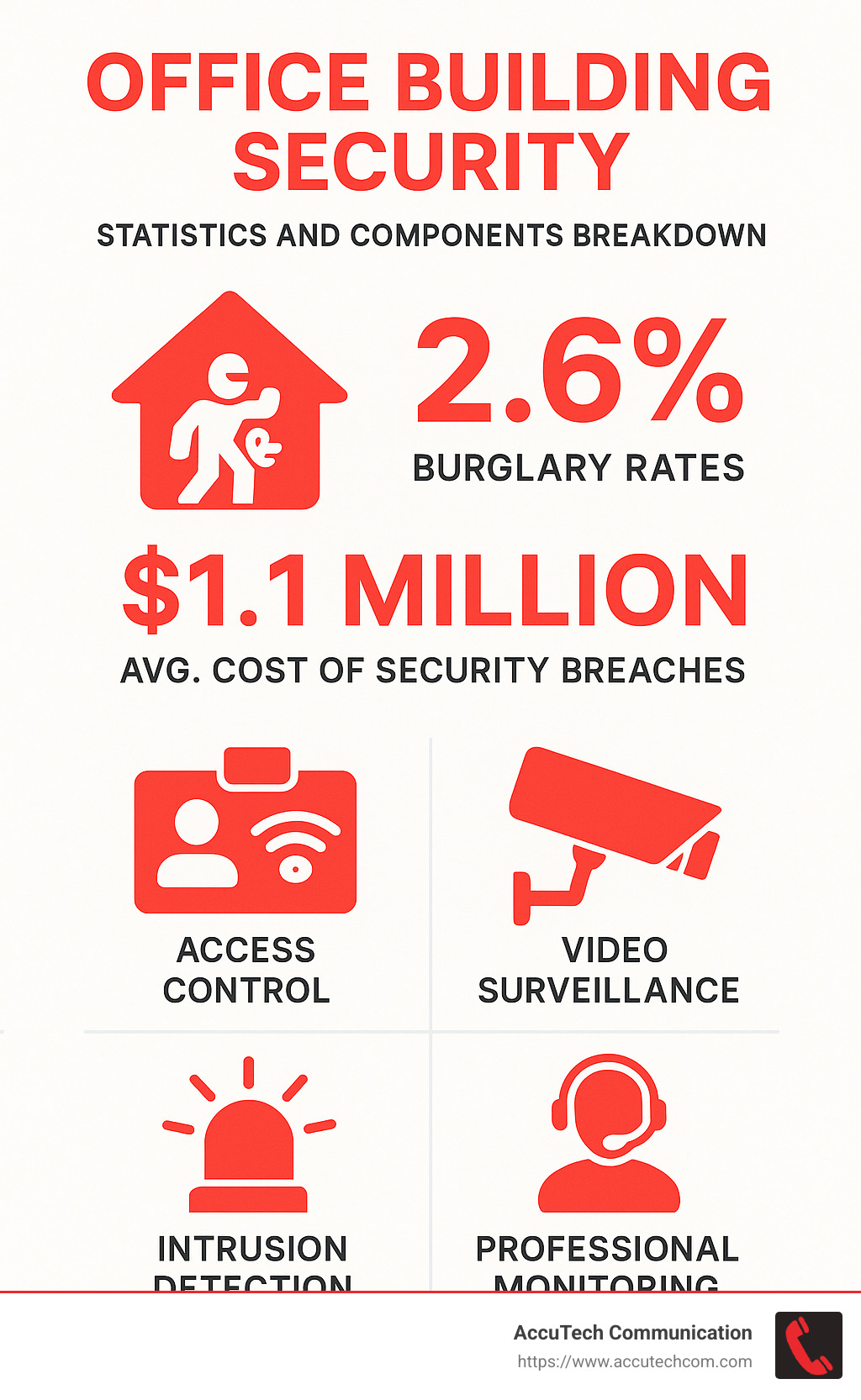 辦公樓安全統計和元件分解顯示入室盜竊率、安全漏洞的平均成本以及現代安全系統的四個基本元件：訪問控制、影片監控、入侵檢測和專業監控-辦公樓安全系統資訊圖表