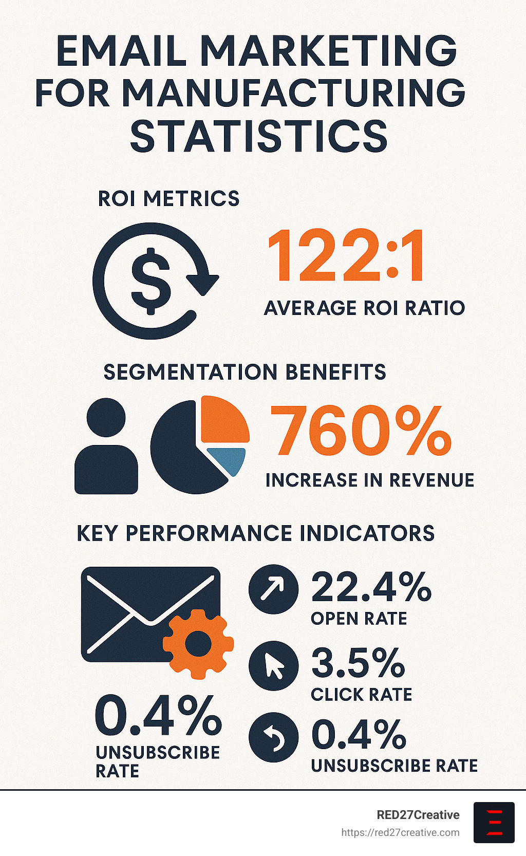 Email marketing for manufacturing statistics showing ROI metrics, segmentation benefits, and key performance indicators for manufacturing email campaigns - Email marketing for manufacturing infographic Email marketing for manufacturing statistics showing ROI metrics, segmentation benefits, and key performance indicators for manufacturing email campaigns - Email marketing for manufacturing infographic