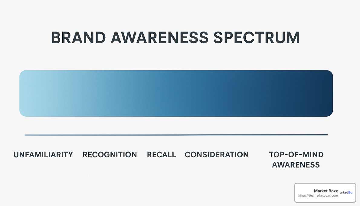 Brand awareness spectrum from unfamiliarity to top-of-mind awareness - brand awareness