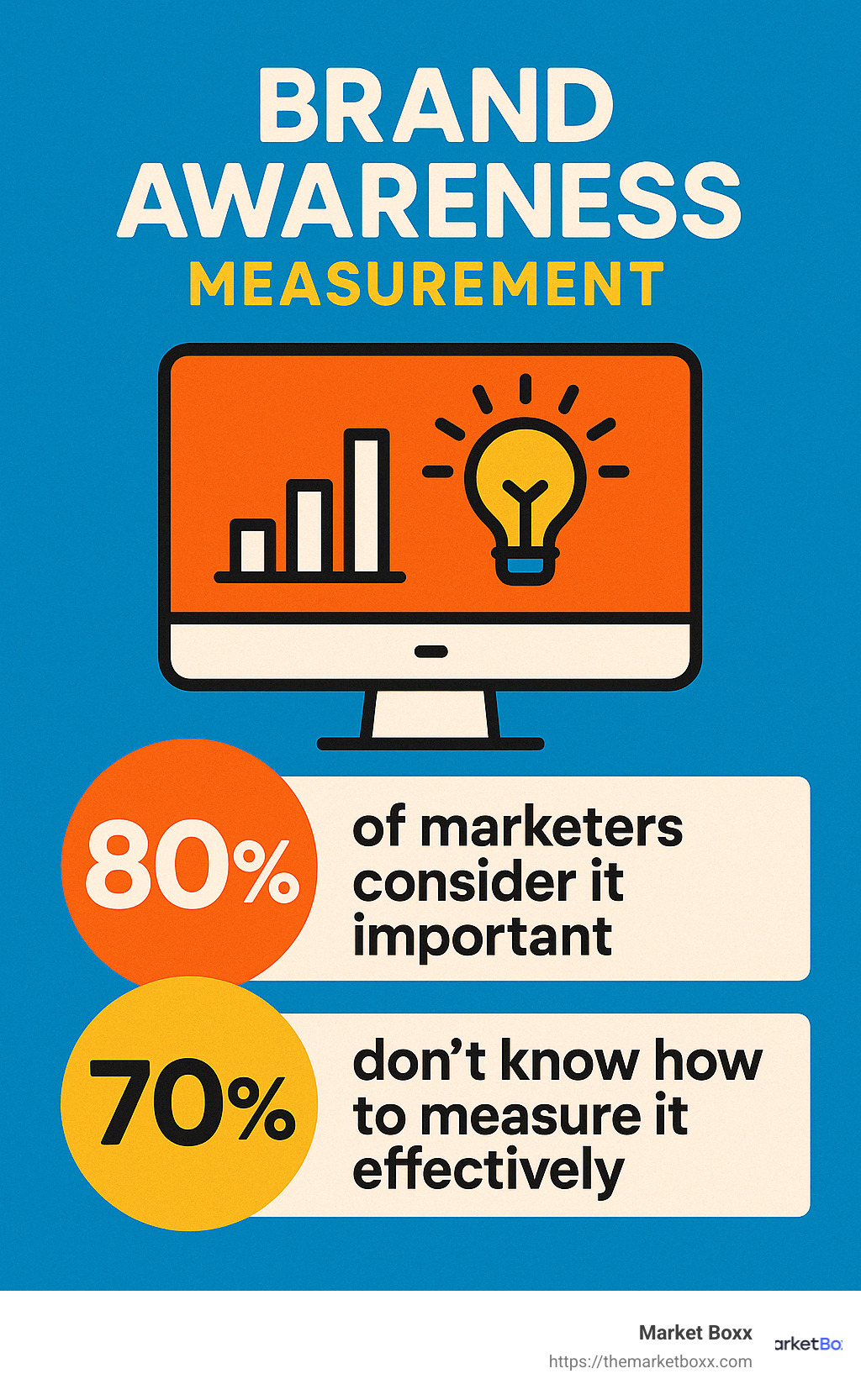Statistics on brand awareness measurement showing that 80% of marketers consider it important but 70% don't know how to measure it effectively - brand awareness infographic
