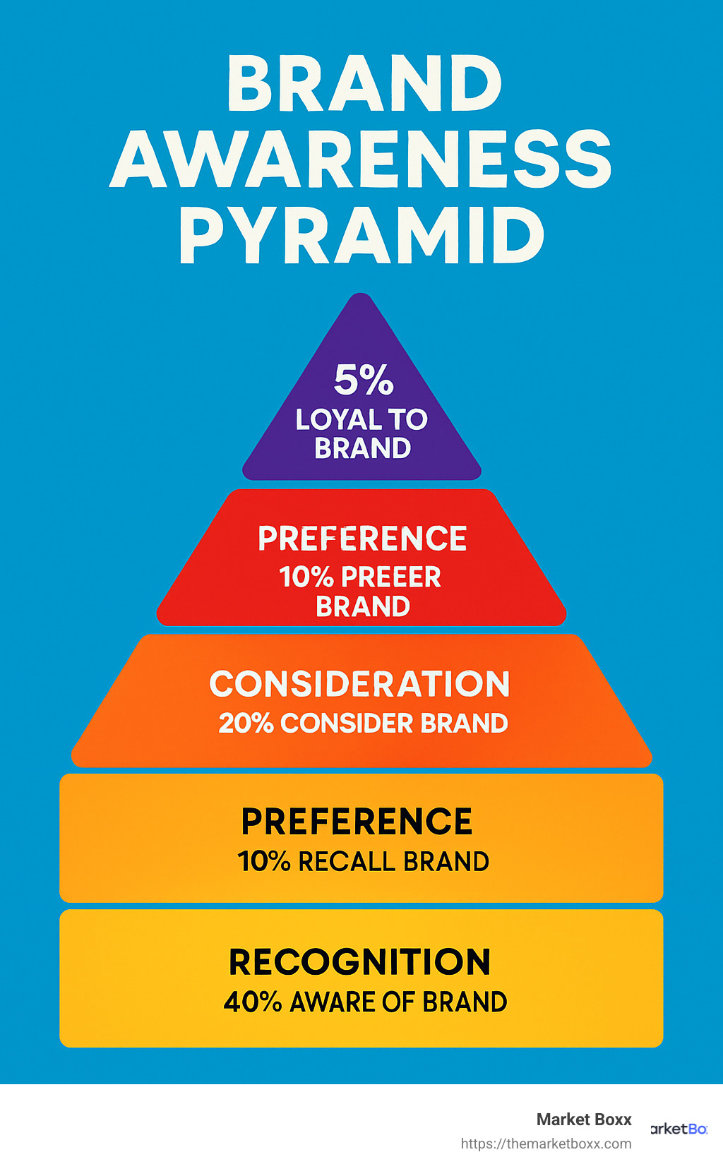 Brand awareness pyramid showing the progression from awareness to loyalty, with metrics for each stage including recognition, recall, consideration, preference, and loyalty - brand awareness infographic