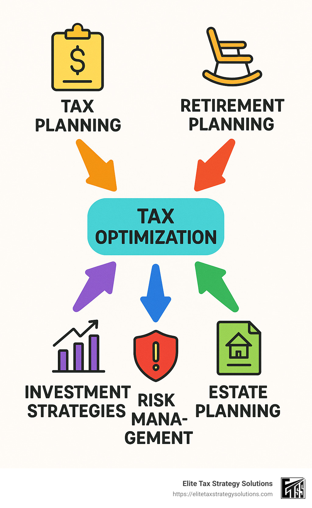 Components of effective tax and financial planning showing the relationship between tax planning, retirement planning, investment strategies, estate planning, and risk management with arrows connecting each element to tax optimization - tax and financial planning infographic Components of effective tax and financial planning showing the relationship between tax planning, retirement planning, investment strategies, estate planning, and risk management with arrows connecting each element to tax optimization - tax and financial planning infographic