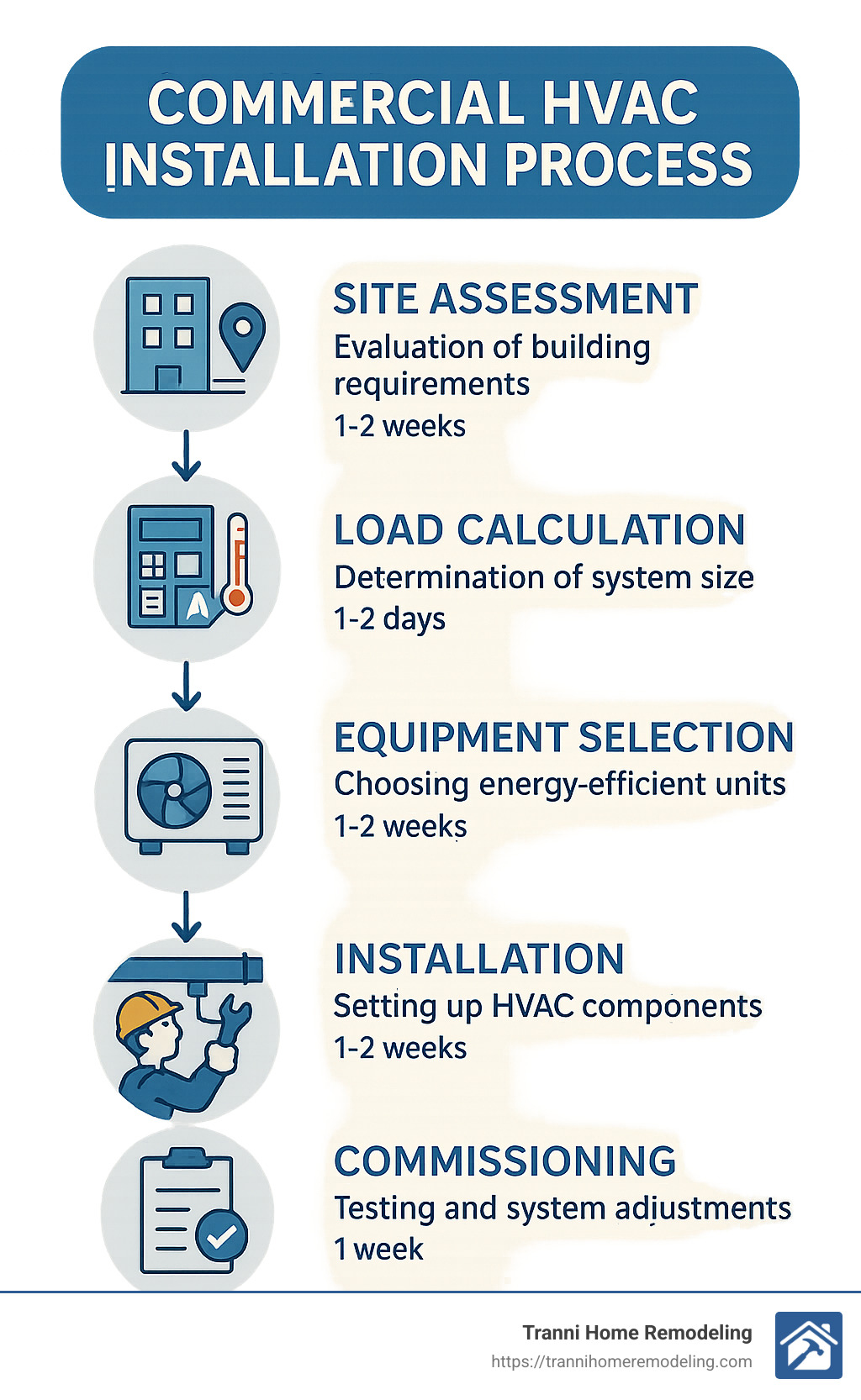 Commercial HVAC installation process showing site assessment, load calculation, equipment selection, installation, and commissioning phases with estimated timelines - HVAC Installation infographic 