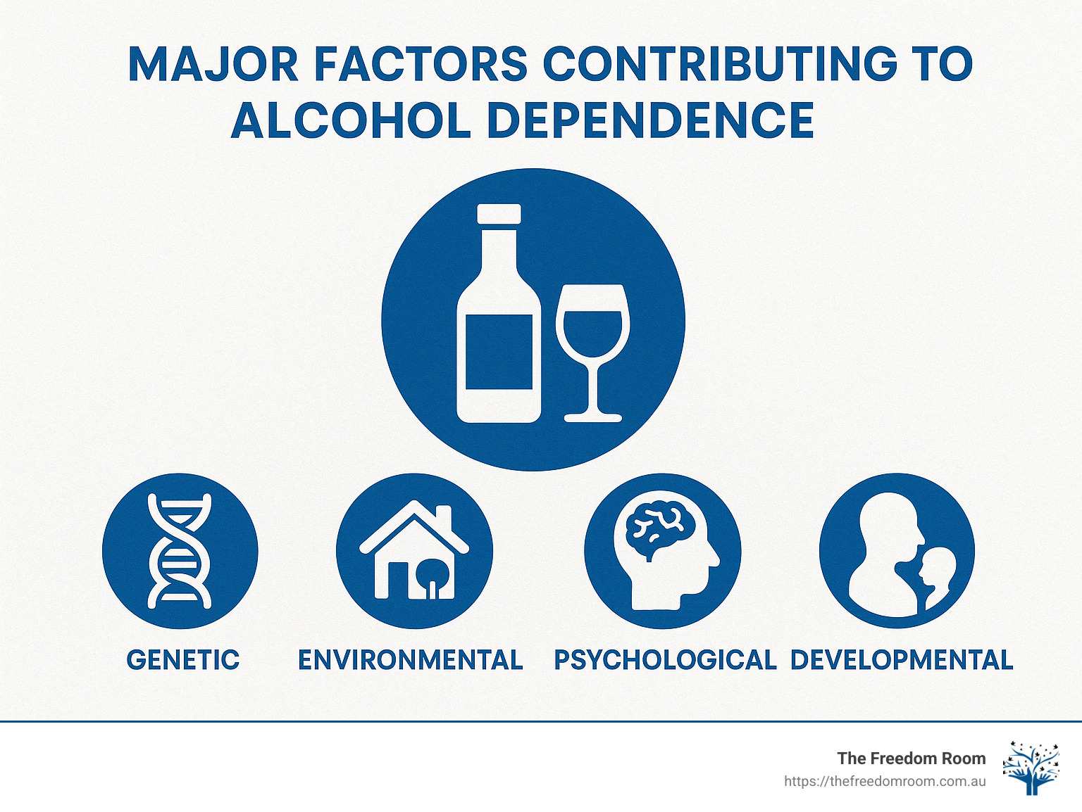 Major factors contributing to alcohol dependence including genetic, environmental, psychological, and developmental influences - alcohol dependence causes infographic 