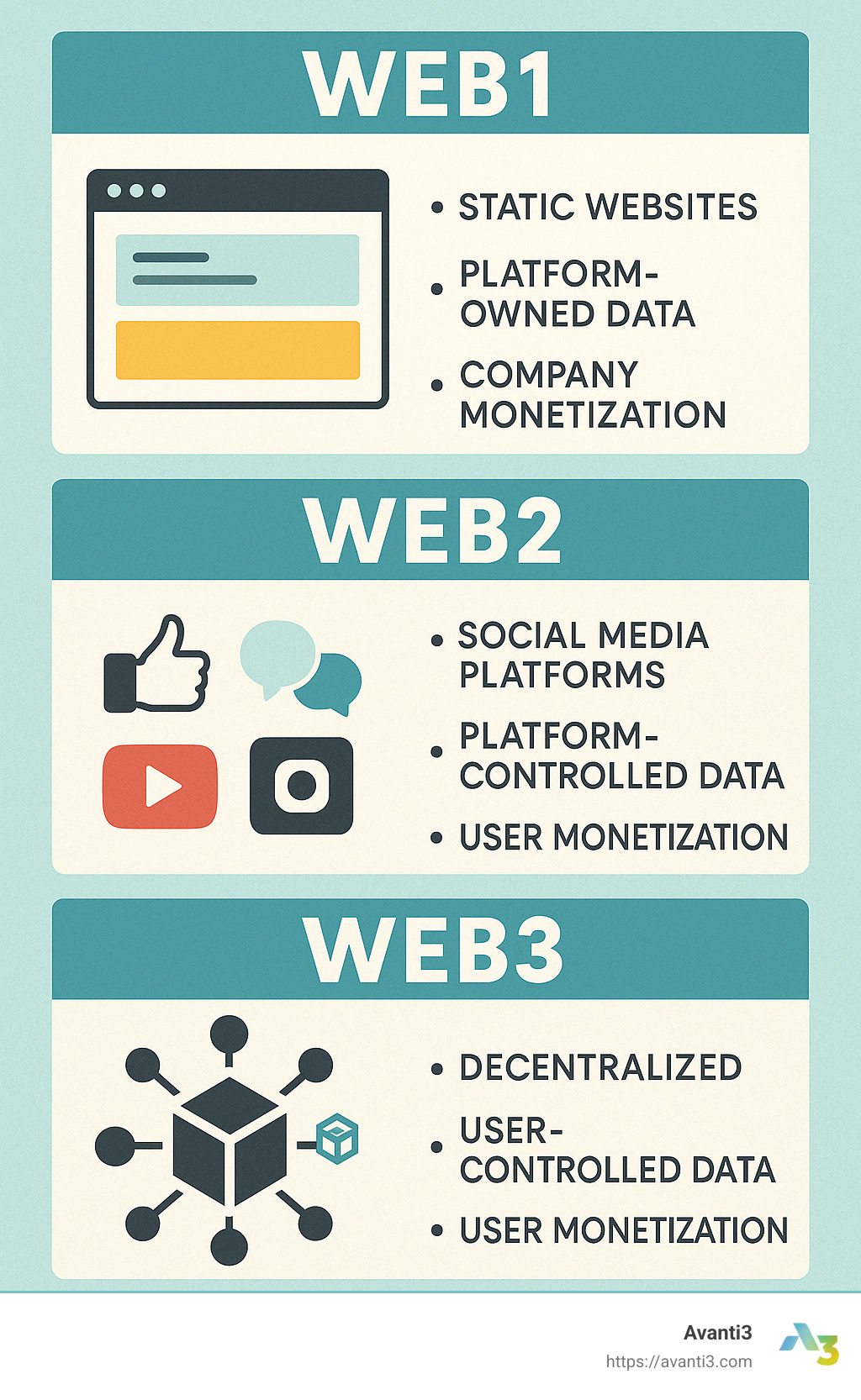 Comparison of Web1, Web2, and Web3 marketing approaches showing the evolution from static websites to social media platforms to decentralized blockchain-based systems, with key features of each era including data ownership, user control, and monetization models - Web3 digital marketing infographic 
