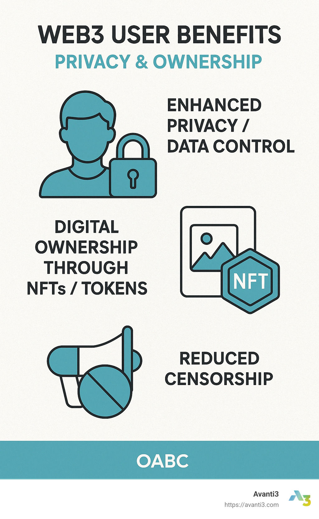 Web3 user benefits showing privacy and ownership - Web3 digital marketing infographic 