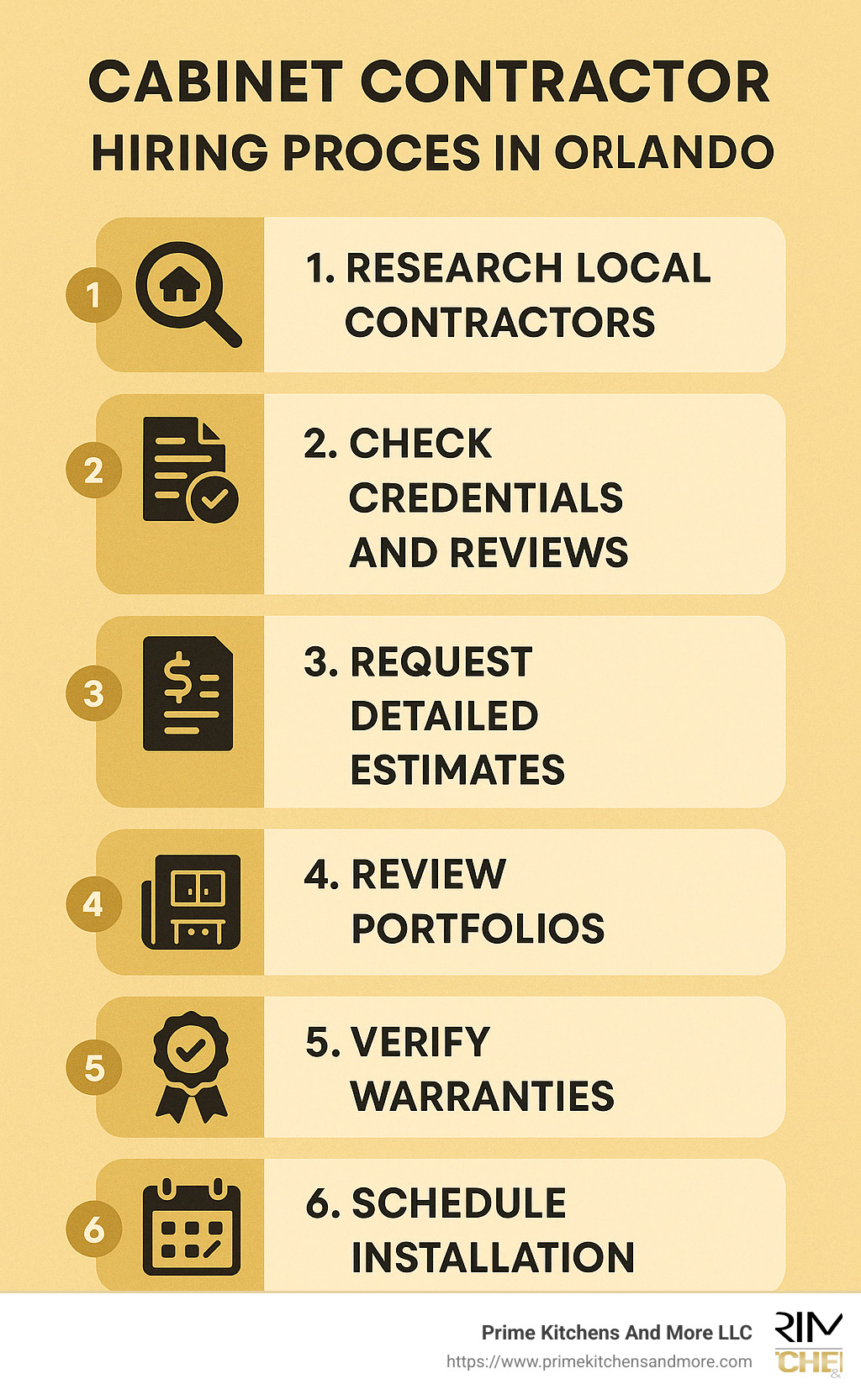 Infographic showing the cabinet contractor hiring process in Orlando including: 1. Research local contractors, 2. Check credentials and reviews, 3. Request detailed estimates, 4. Review portfolios, 5. Verify warranties, 6. Schedule installation - cabinet contractors orlando infographic 