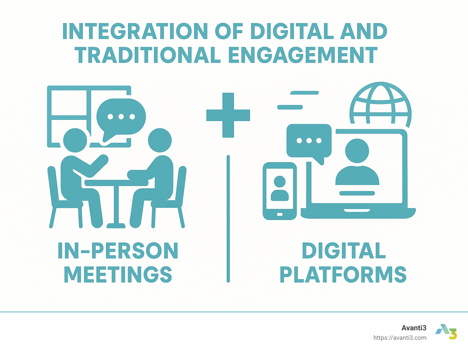 integration of digital and traditional engagement methods showing both in-person meetings and digital platforms - digital community engagement infographic 