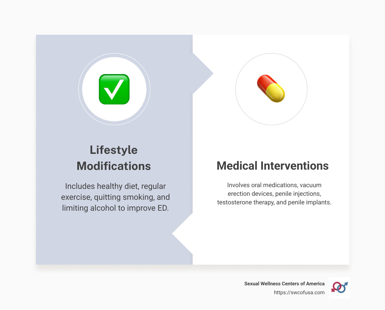Comprehensive overview of erectile dysfunction treatments showing lifestyle changes, medication options, devices, and surgical interventions with their effectiveness rates and time to results - erectile dysfunction treatment infographic comparison-2-items-formal