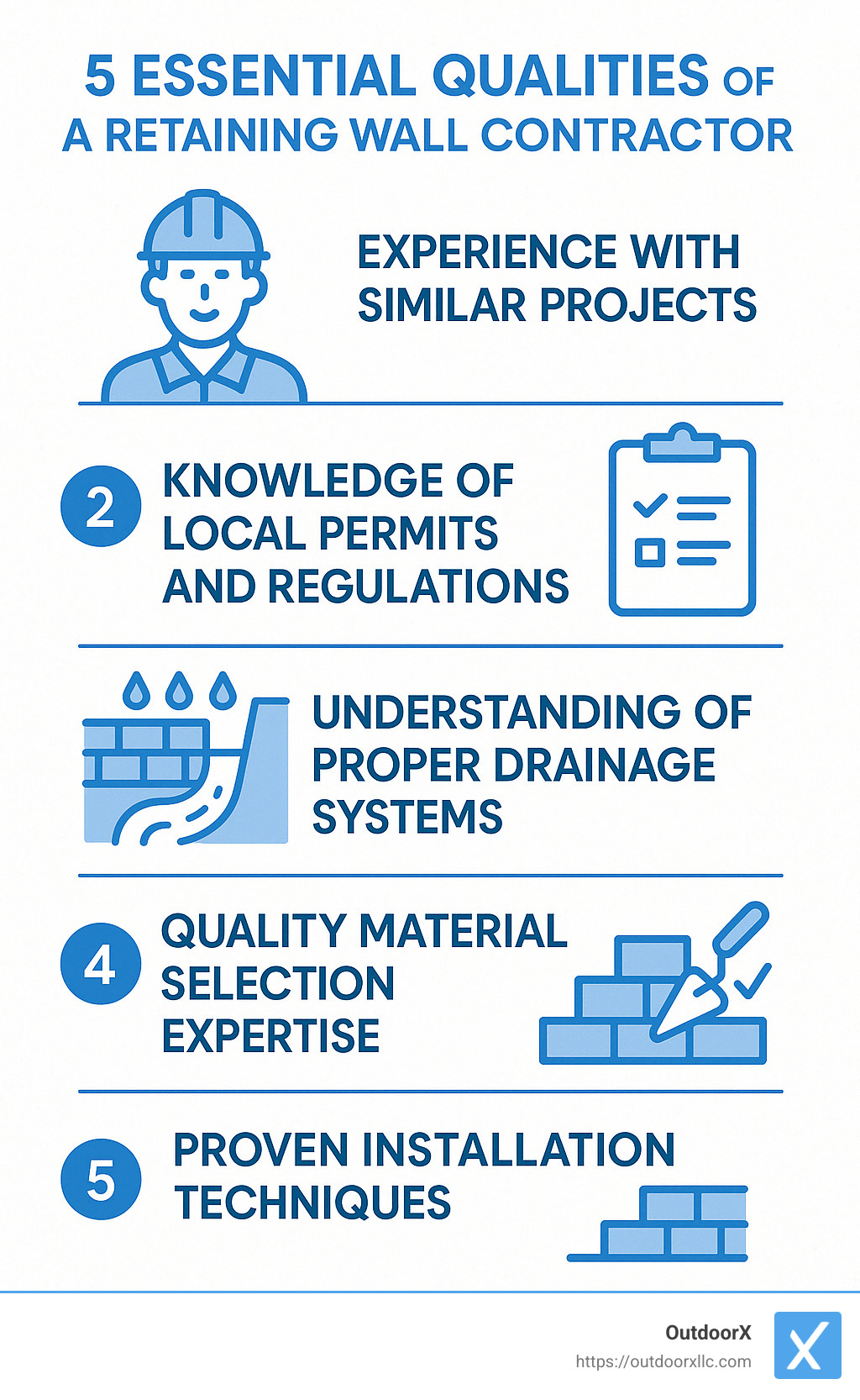 Infographic showing the 5 essential qualities of a retaining wall contractor: 1) Experience with similar projects 2) Knowledge of local permits and regulations 3) Understanding of proper drainage systems 4) Quality material selection expertise 5) Proven installation techniques - retaining wall contractor infographic