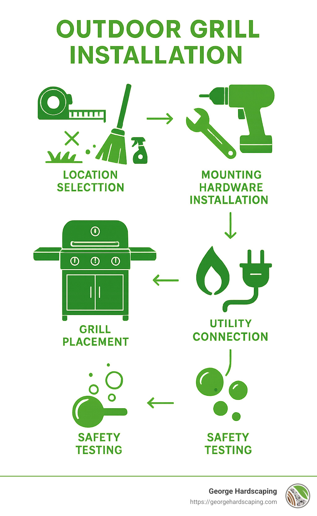 Step-by-step outdoor grill installation process showing location selection, surface preparation, mounting hardware installation, grill placement, utility connection, and safety testing with timeline and required tools for each stage - install outdoor grill infographic Step-by-step outdoor grill installation process showing location selection, surface preparation, mounting hardware installation, grill placement, utility connection, and safety testing with timeline and required tools for each stage - install outdoor grill infographic