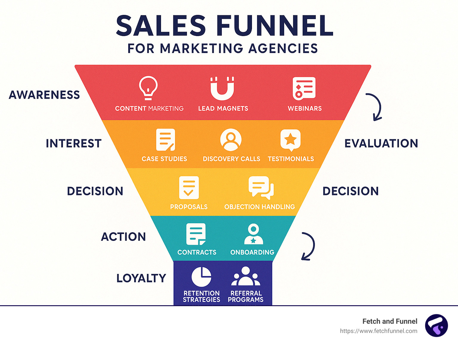 Sales funnel for marketing agencies showing the six stages: Awareness (content marketing, social media, SEO), Interest (lead magnets, webinars, free resources), Evaluation (case studies, findy calls, testimonials), Decision (proposals, objection handling), Action (contracts, onboarding), and Loyalty (retention strategies, referral programs) with corresponding metrics and content types for each stage - sales funnel for marketing agencies infographic