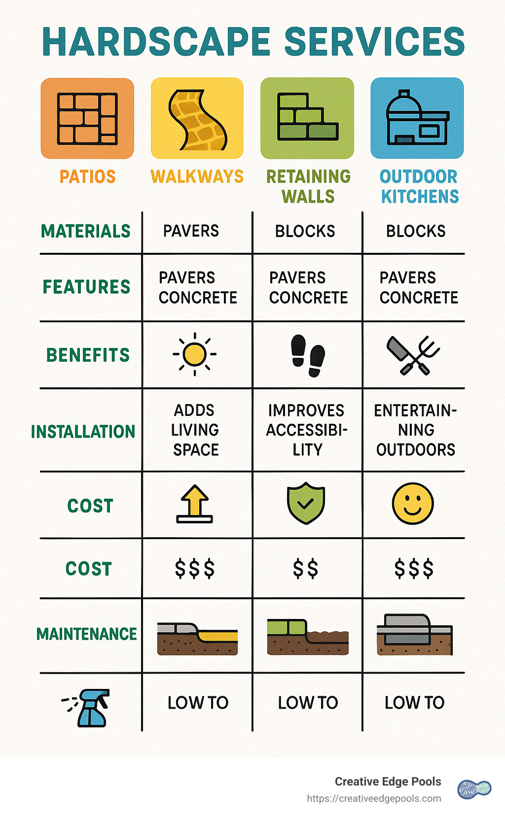 Comparison of hardscape services showing different materials, features, benefits, and installation process with patios, walkways, retaining walls, and outdoor kitchens alongside their typical costs and maintenance requirements - hardscape service infographic Comparison of hardscape services showing different materials, features, benefits, and installation process with patios, walkways, retaining walls, and outdoor kitchens alongside their typical costs and maintenance requirements - hardscape service infographic