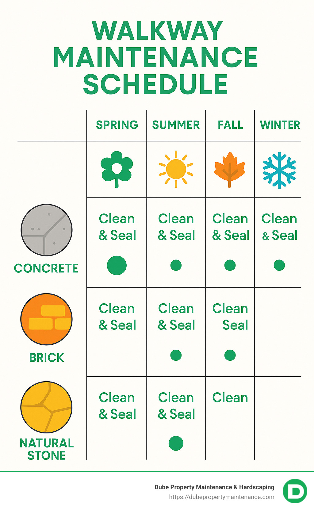 Infographic showing maintenance schedule for different walkway materials with seasonal tasks and frequency of inspection - walkways and steps infographic 