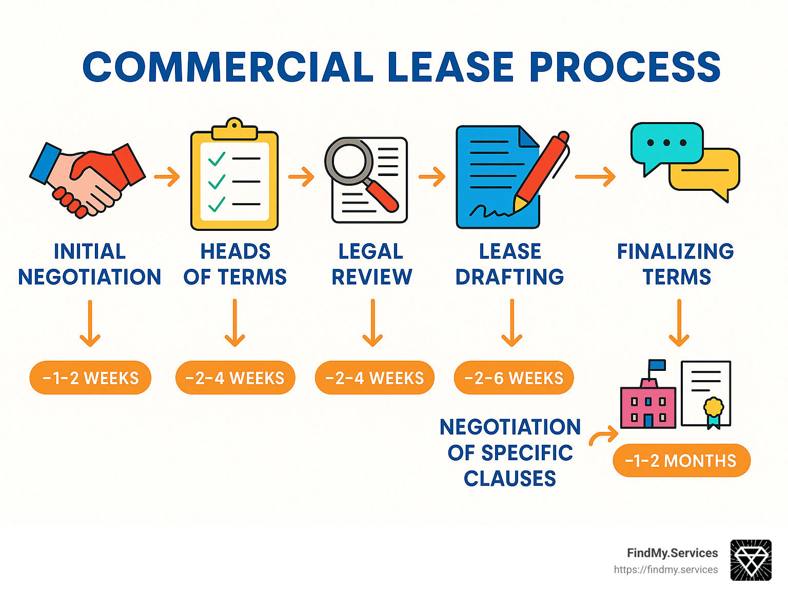 Detailed infographic showing the commercial lease process including initial negotiation, heads of terms, legal review, lease drafting, negotiation of specific clauses, finalizing terms, and lease registration with approximate timelines for each stage - commercial lease specialist solicitor infographic 